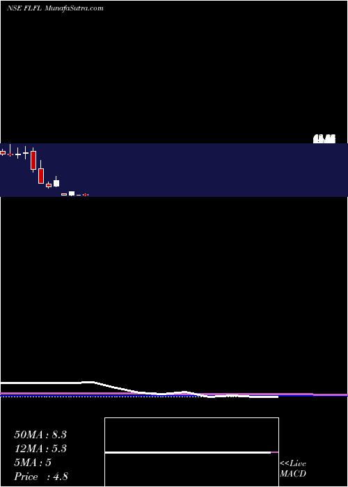  monthly chart FutureLifestyle