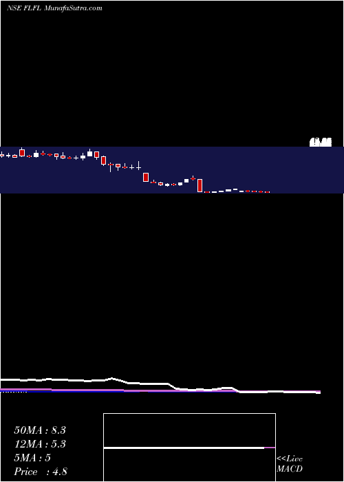  weekly chart FutureLifestyle