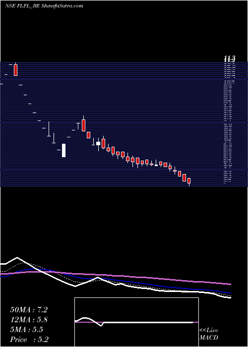  Daily chart FutLifestyle