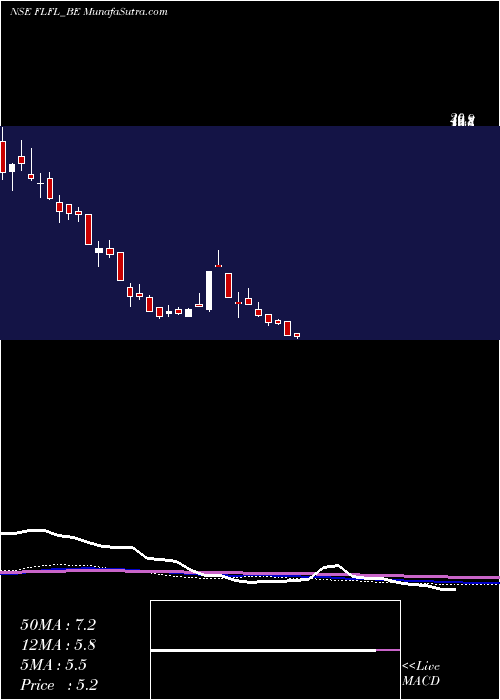  weekly chart FutLifestyle
