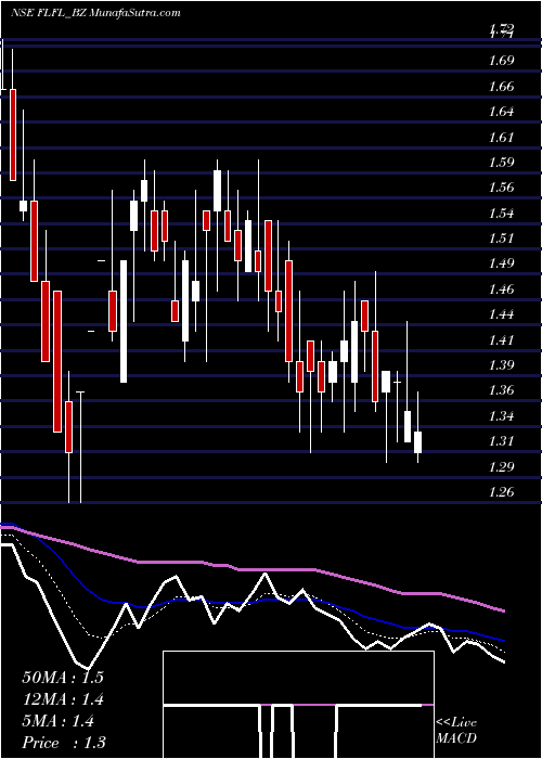 Daily chart FutLifestyle