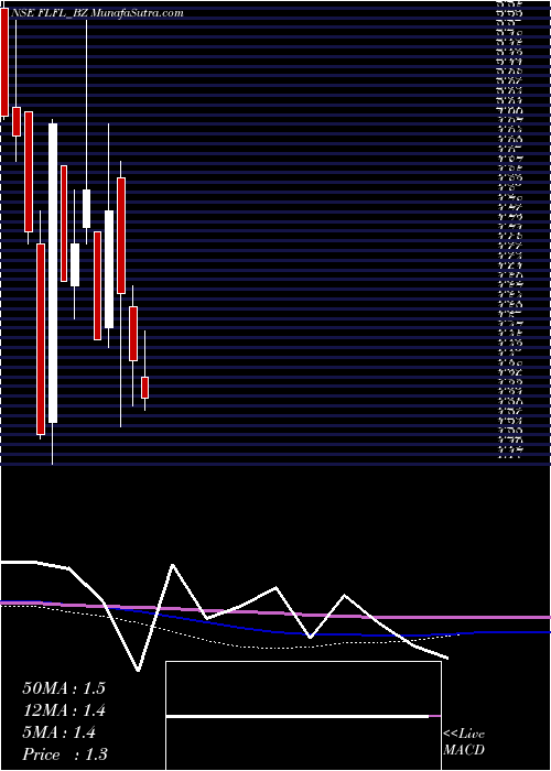  monthly chart FutLifestyle