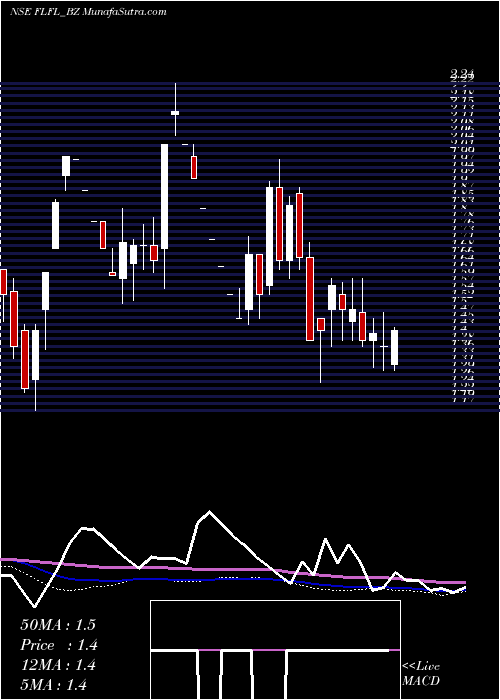  weekly chart FutLifestyle