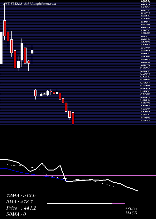  Daily chart Flysbs Aviation Limited