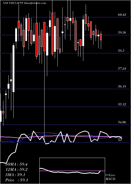  weekly chart IcicipramcIcicifmcg
