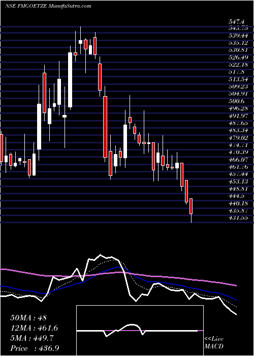  Daily chart FederalMogul