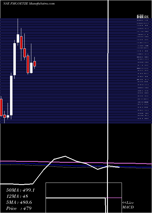  monthly chart FederalMogul