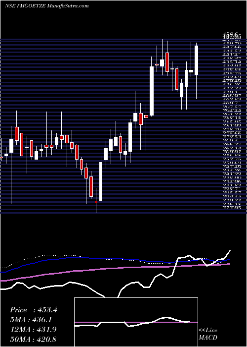  weekly chart FederalMogul