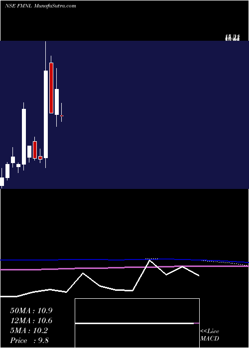  monthly chart FutureMarket