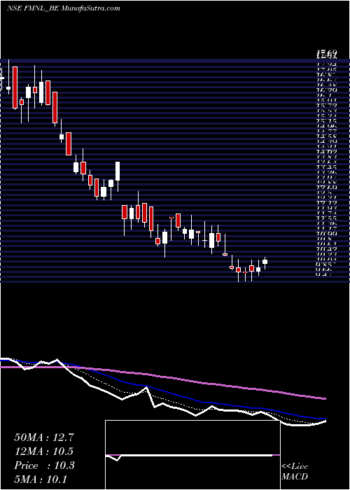  Daily chart Future Mkt Networks Ltd