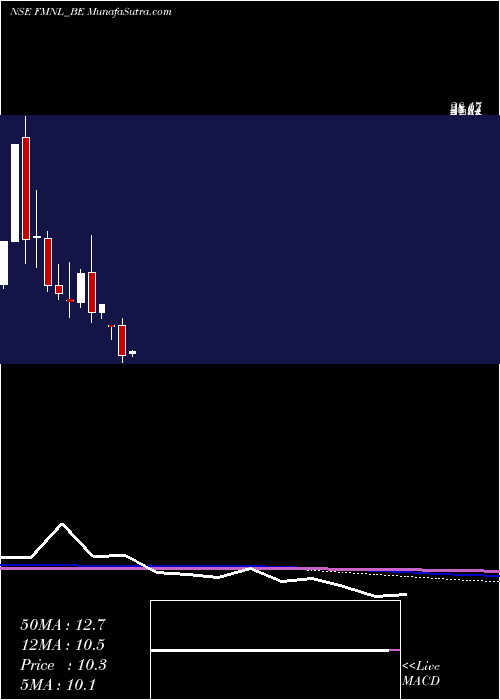  monthly chart FutureMkt