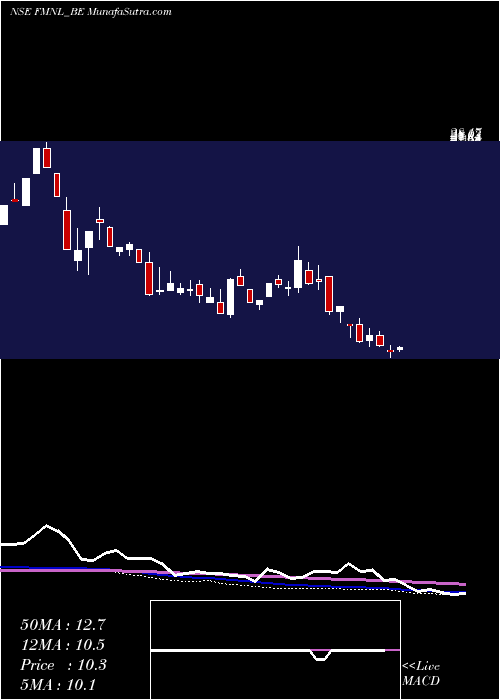  weekly chart FutureMkt