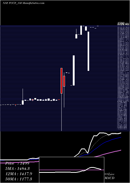  Daily chart Foce India Limited