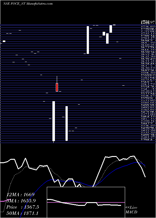  Daily chart Foce India Limited