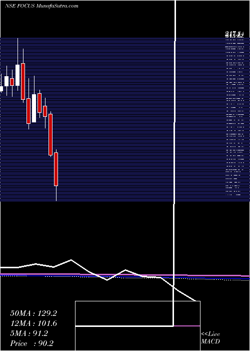  monthly chart FocusLightg