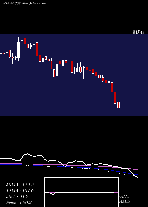  weekly chart FocusLightg