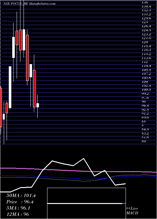  monthly chart FocusLightg