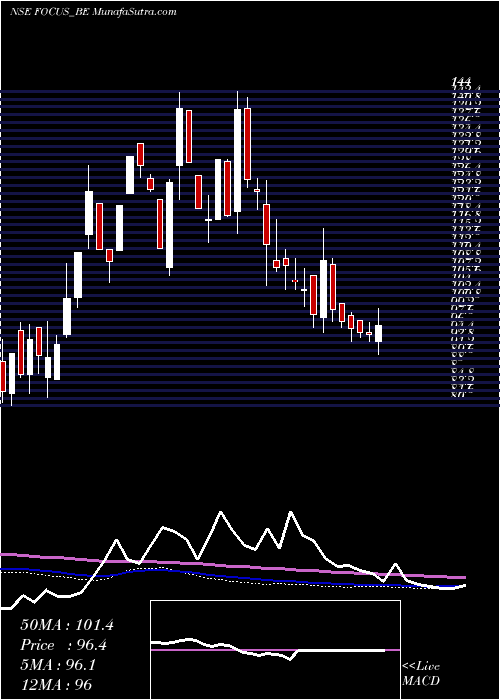  weekly chart FocusLightg