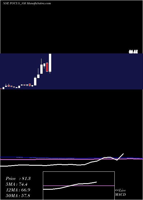  monthly chart FocusLightg