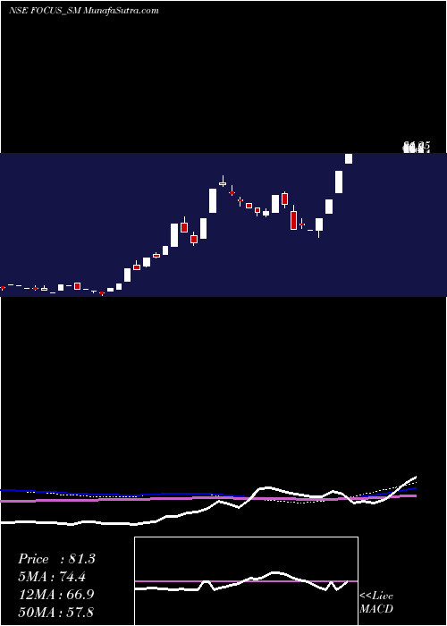  weekly chart FocusLightg