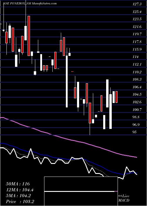  Daily chart Fonebox Retail Limited