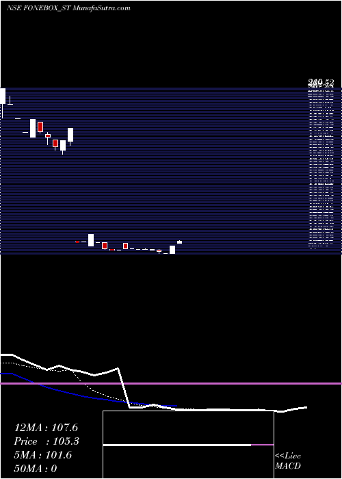  Daily chart FoneboxRetail