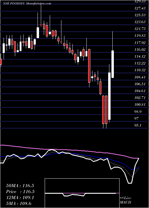  Daily chart Foods & Inns Limited