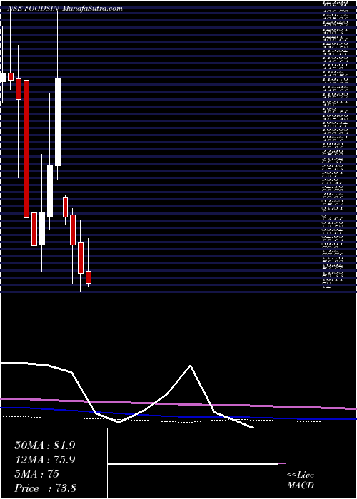  monthly chart FoodsInns