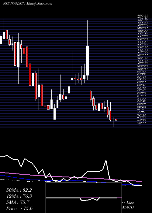  weekly chart FoodsInns