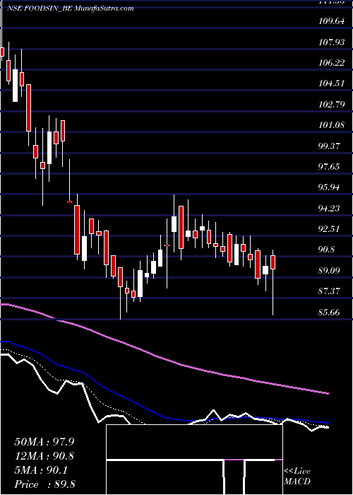  Daily chart FoodsInns