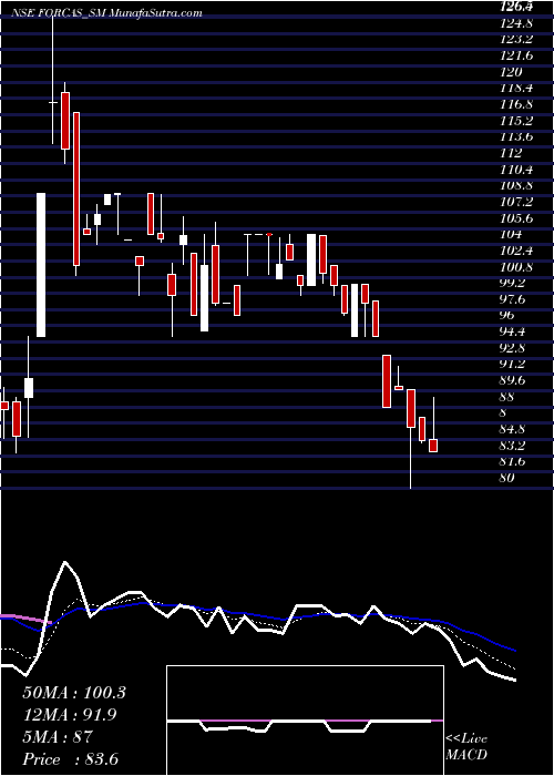  Daily chart Forcas Studio Limited