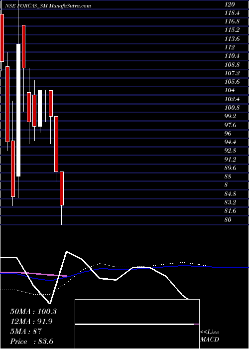  weekly chart ForcasStudio