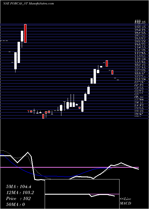  Daily chart ForcasStudio