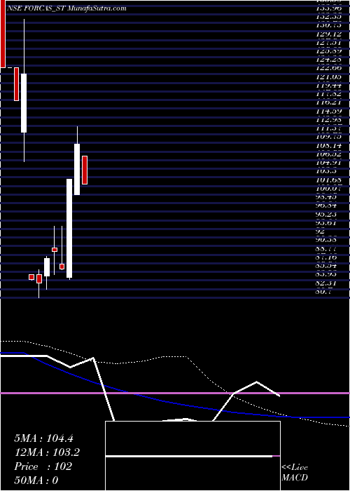  weekly chart ForcasStudio