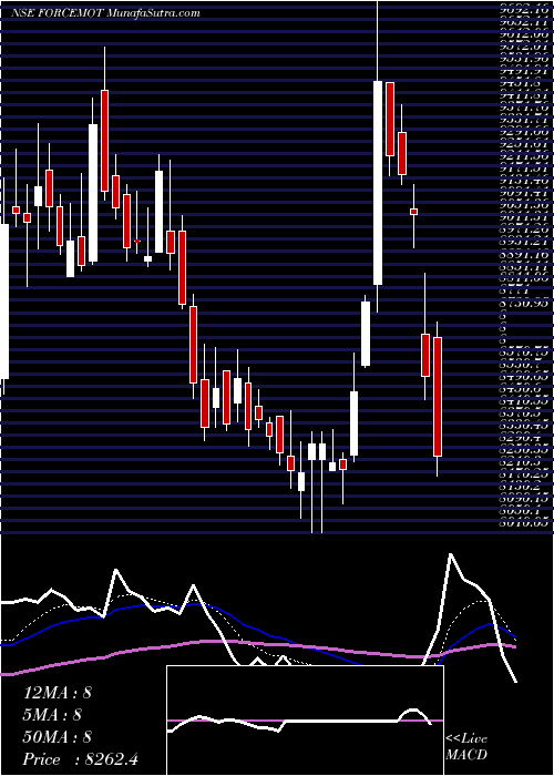  Daily chart ForceMotors