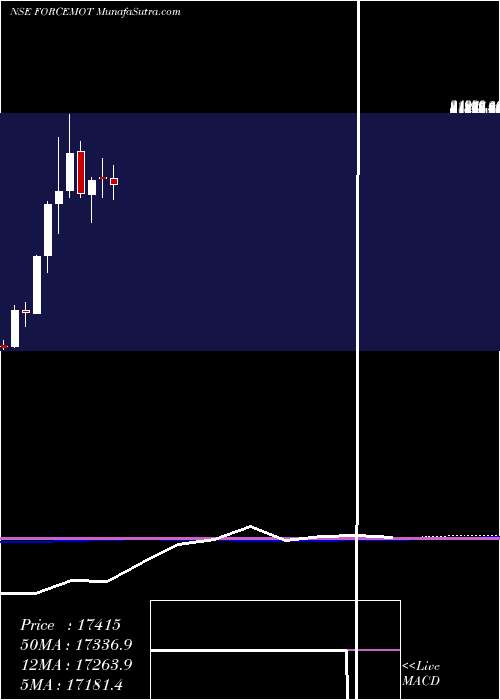  monthly chart ForceMotors