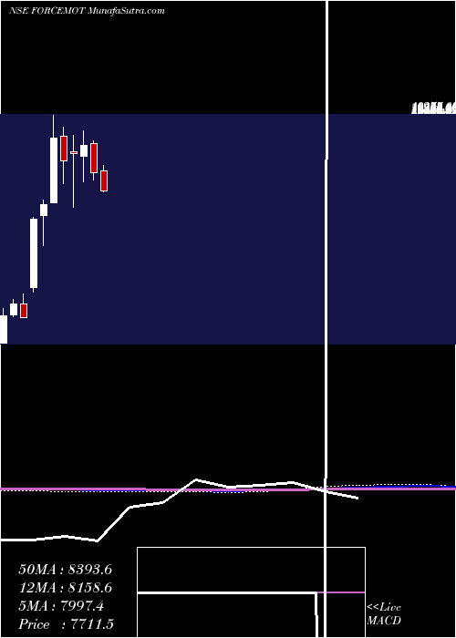  monthly chart ForceMotors