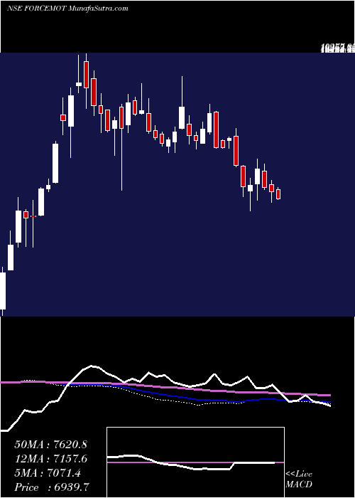  weekly chart ForceMotors