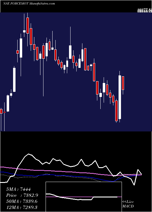  weekly chart ForceMotors