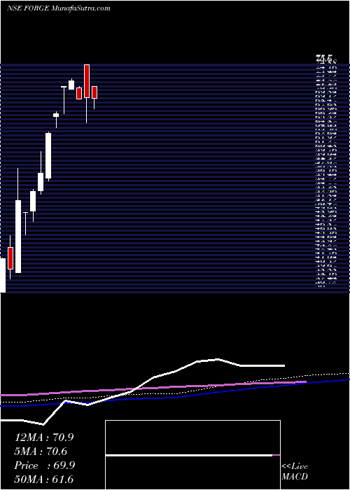  weekly chart TirupatiForge