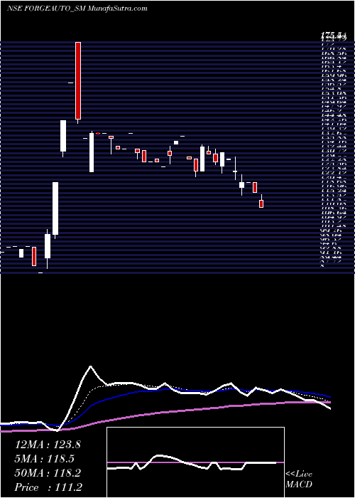  Daily chart ForgeAuto