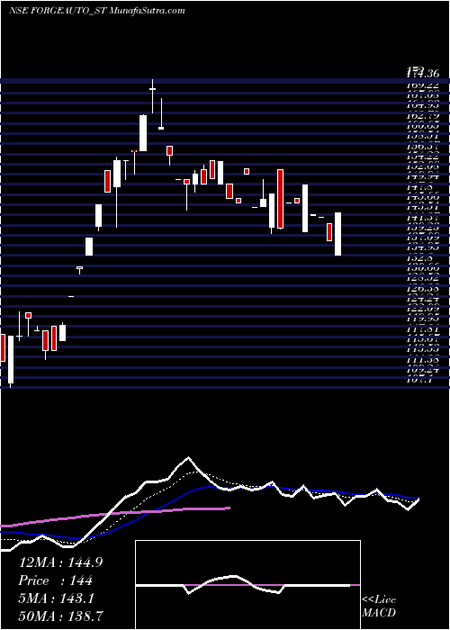  Daily chart ForgeAuto