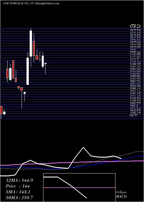  weekly chart ForgeAuto