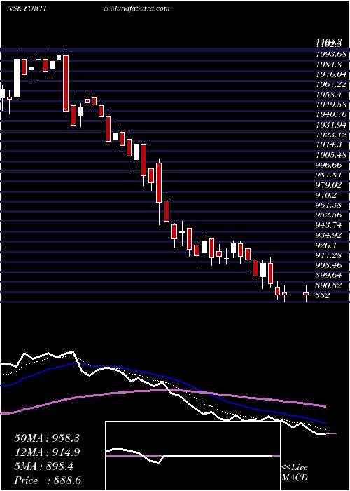  Daily chart FortisHealthcare
