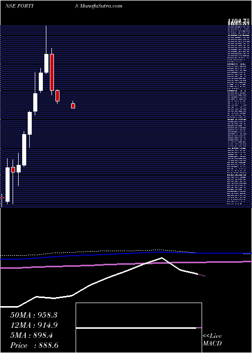  monthly chart FortisHealthcare