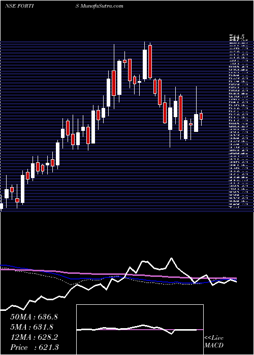  weekly chart FortisHealthcare