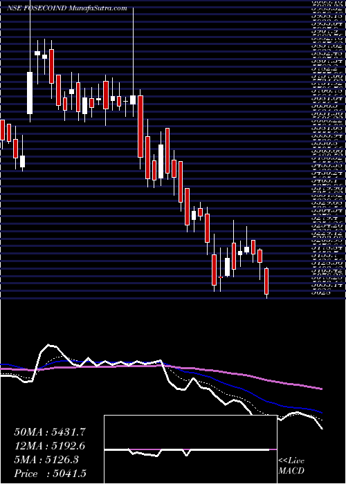  Daily chart FosecoIndia
