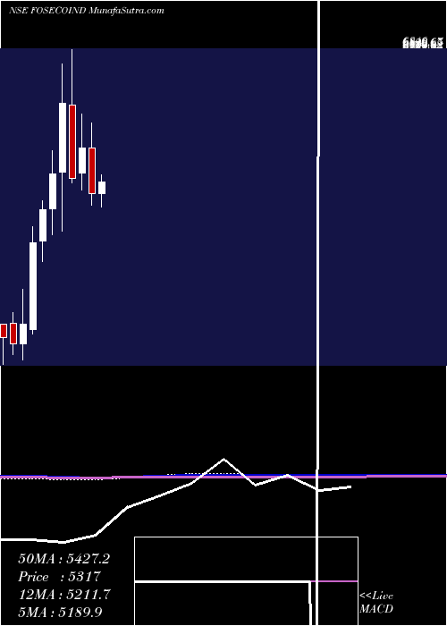  monthly chart FosecoIndia