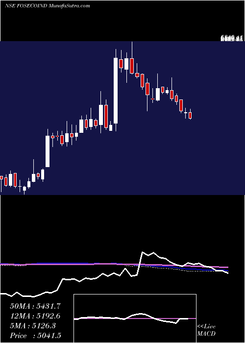  weekly chart FosecoIndia