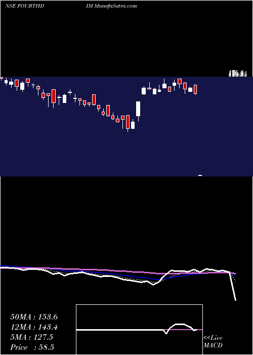  Daily chart Fourth Dimension